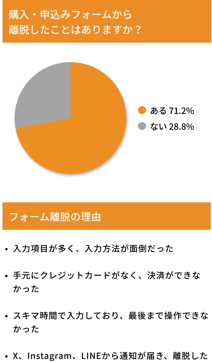 購入・申込みフォームから離脱したことはありますか？という質問にたいして、『ある』が71.2%であることを表す円グラフと、フォームの離脱理由として次の4つの理由を述べている図。入力項目が多く、入力方法が面倒だった。手元にクレジットカードがなく、決済ができなかった。スキマ時間で入力しており、最後まで操作できなかった。X、Instagram、LINEから通知が届き、離脱した。