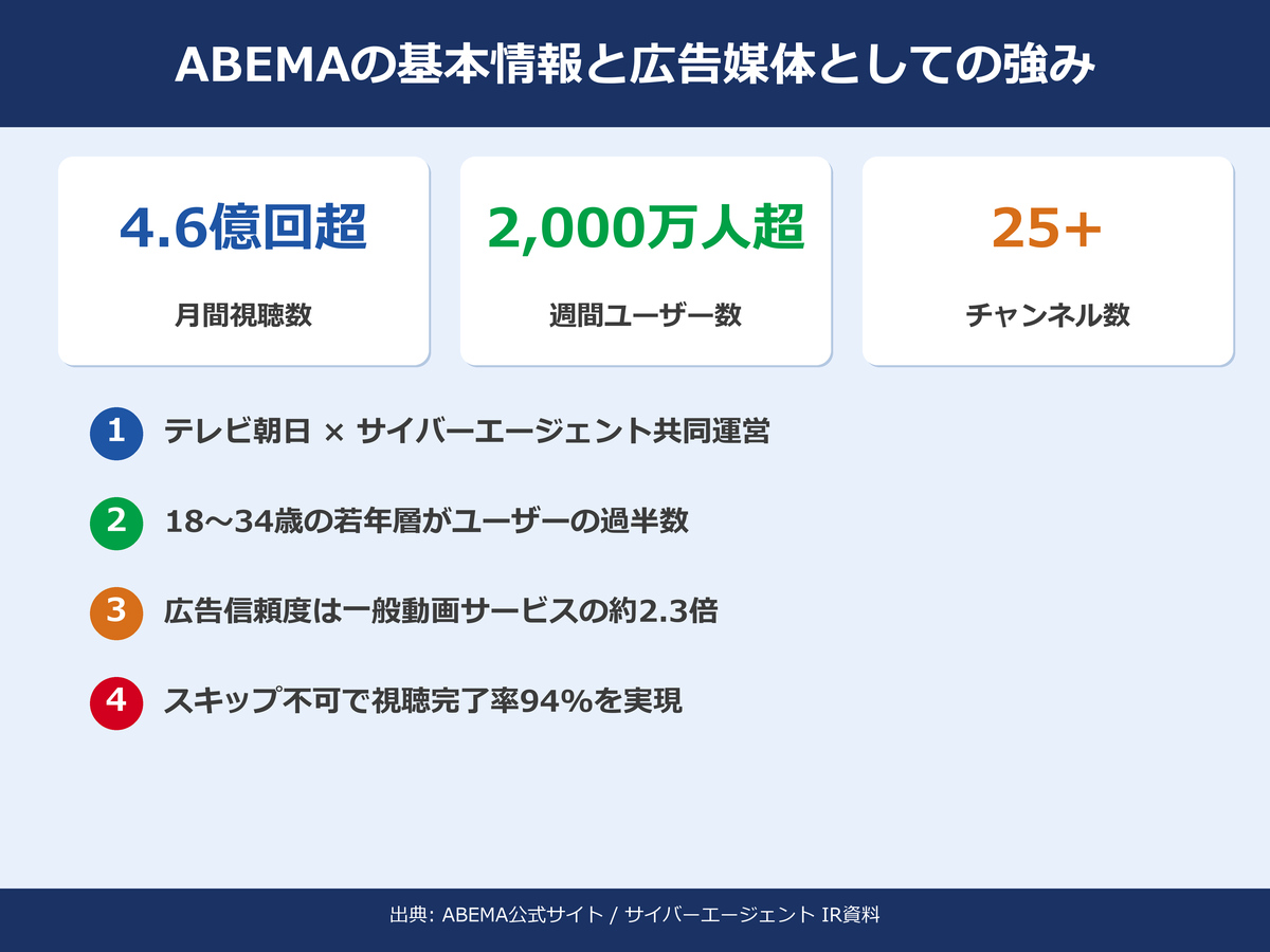 ABEMAの基本情報｜サービス概要・ユーザー数・視聴データ
