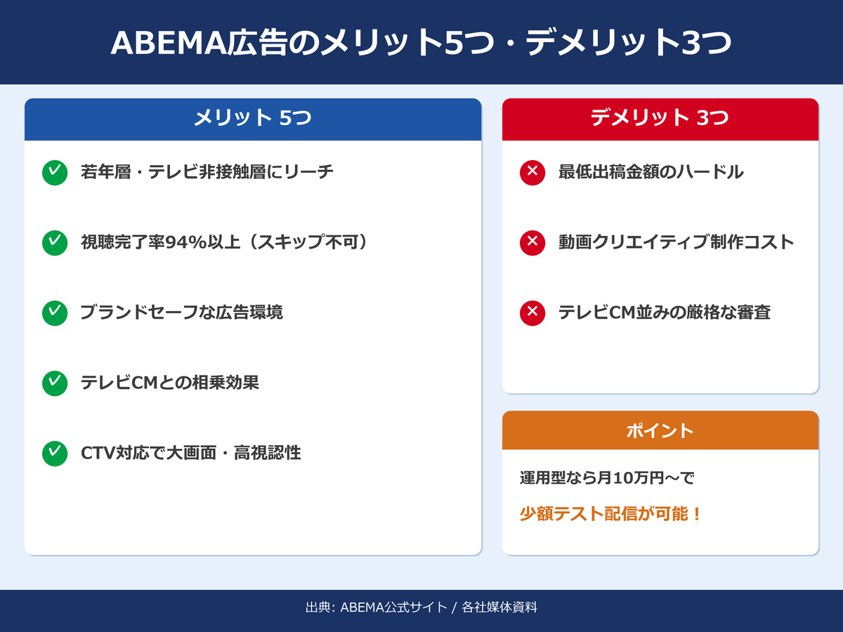 ABEMA広告のメリット5つ・デメリット3つ｜導入前に知っておくべきポイント