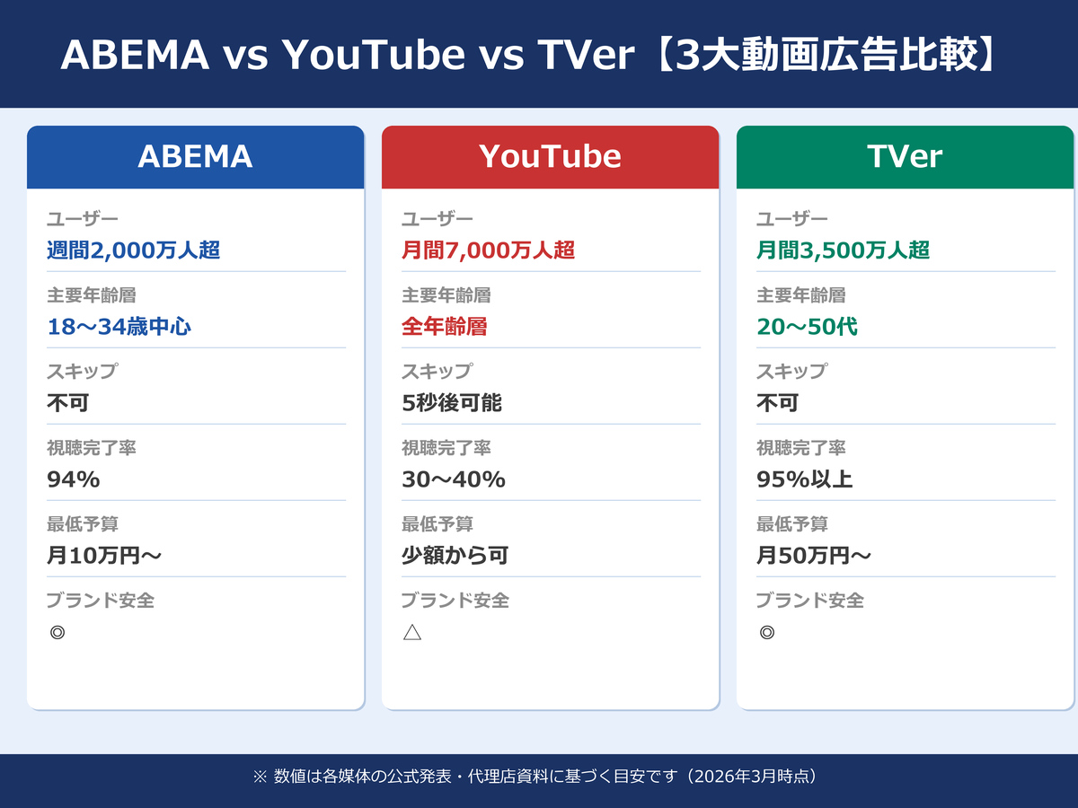 ABEMA広告・YouTube広告・TVer広告の徹底比較表