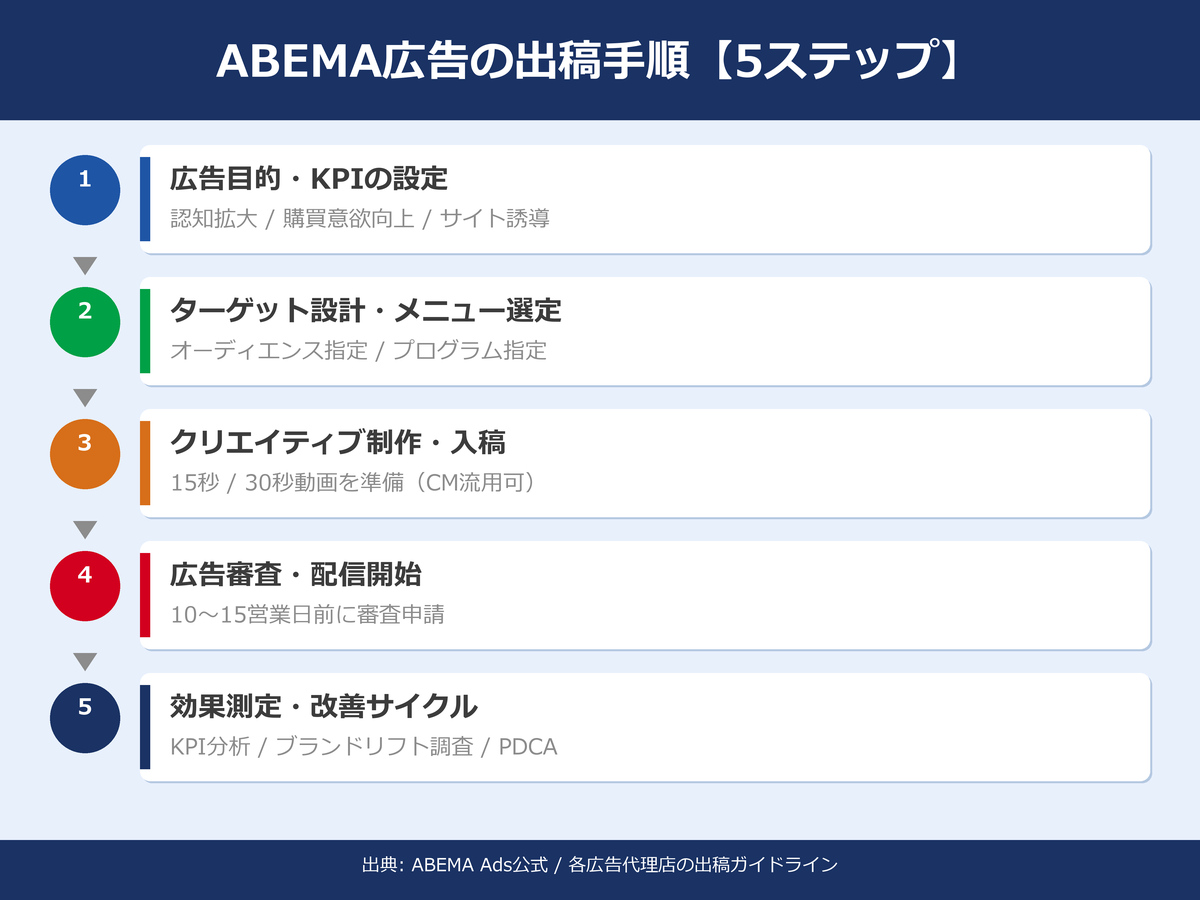 ABEMA広告の出稿手順5ステップ｜効果を最大化するポイント