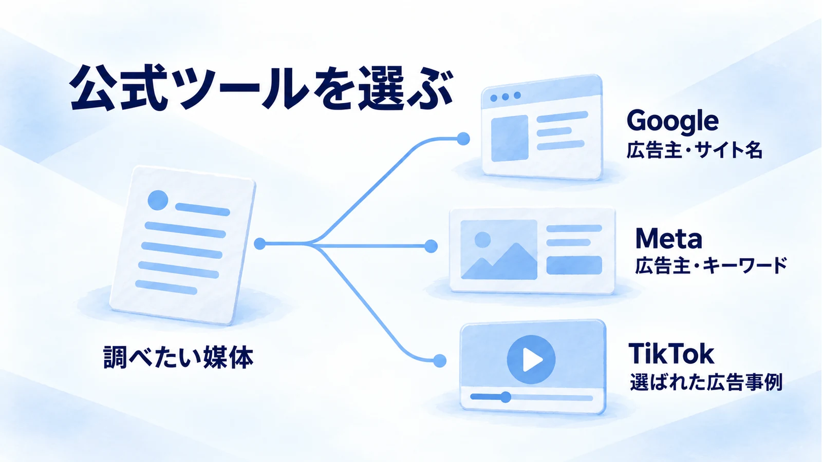 調べたい媒体に応じてGoogle、Meta、TikTokの公式ツールを選ぶ分岐図