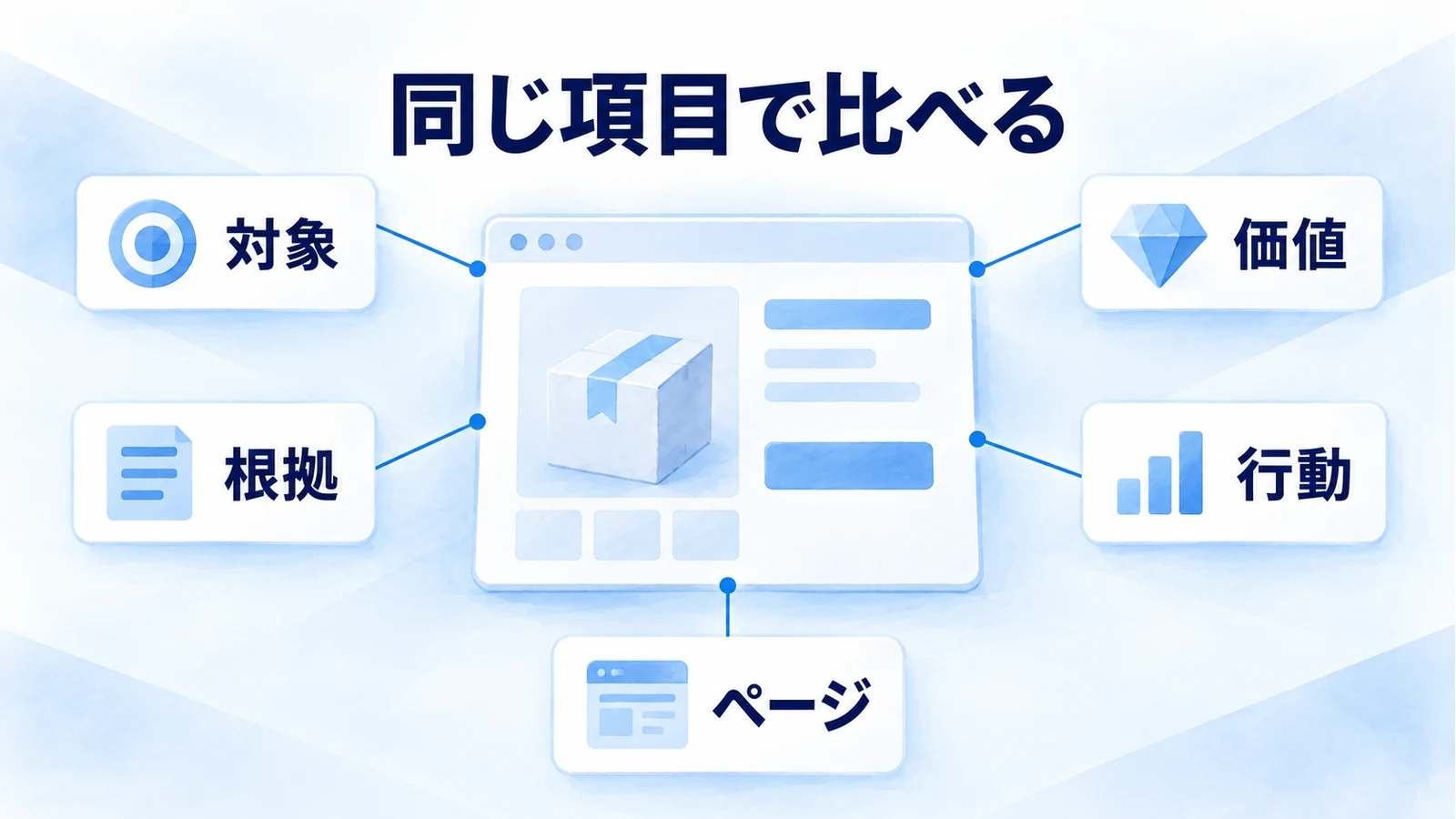 一枚の広告確認メモに対象、価値、根拠、行動、ページの五項目を注釈する図