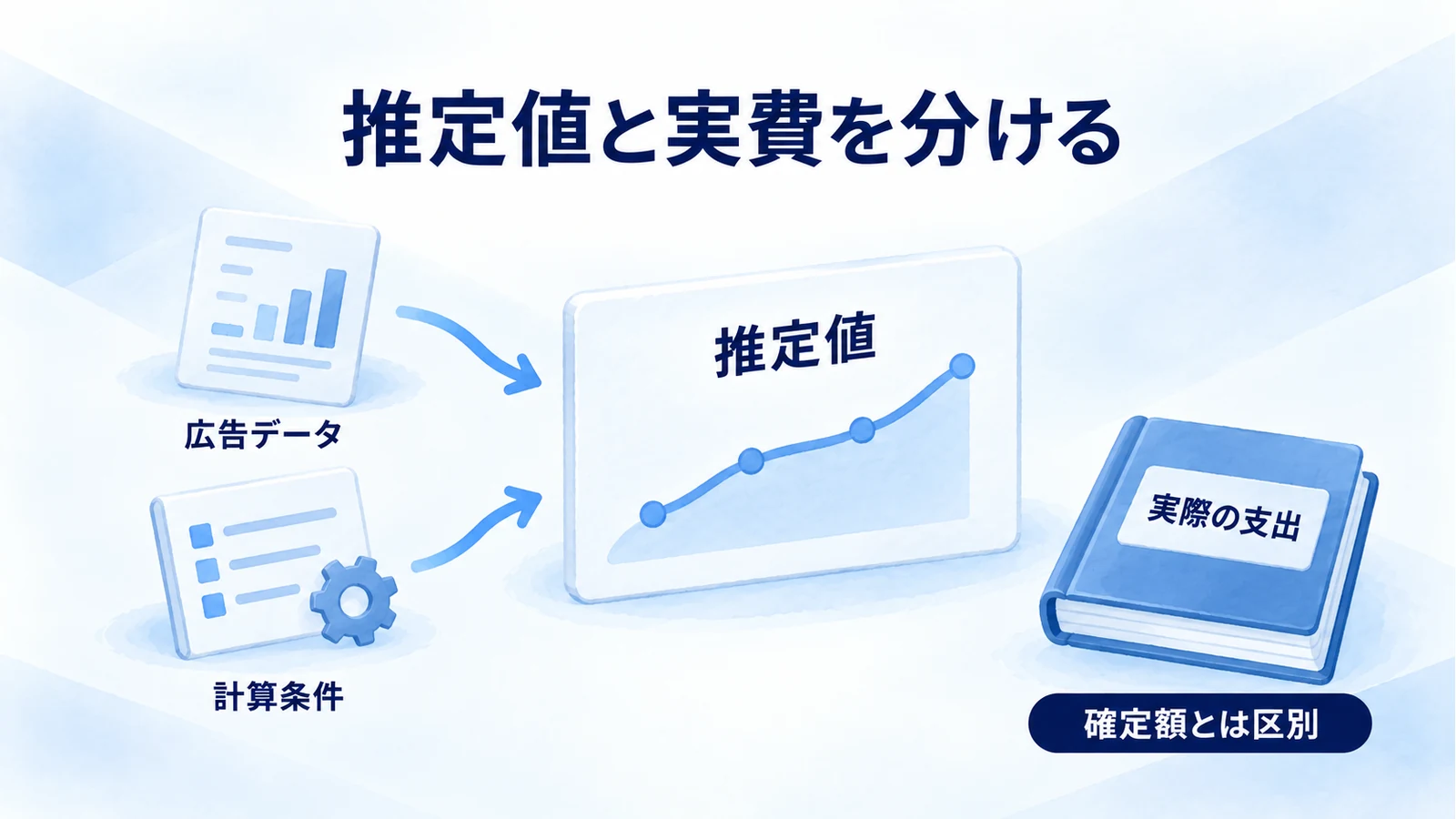 広告データと計算条件から得る推定値を、実際の支出と区別する図