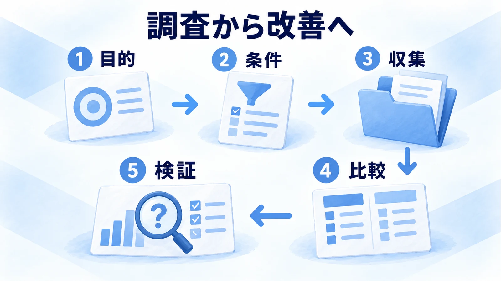 目的、条件、収集、比較、検証の五段階で競合広告の調査を進める順路