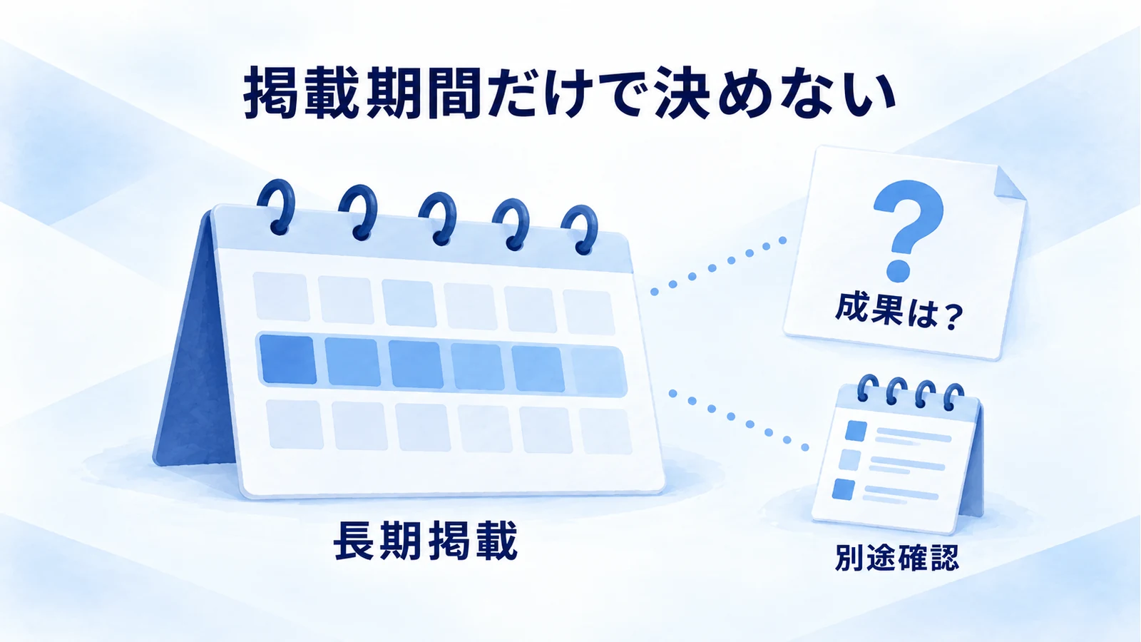 長期間の掲載を表すカレンダーと、成果は別途確認するという注釈の図