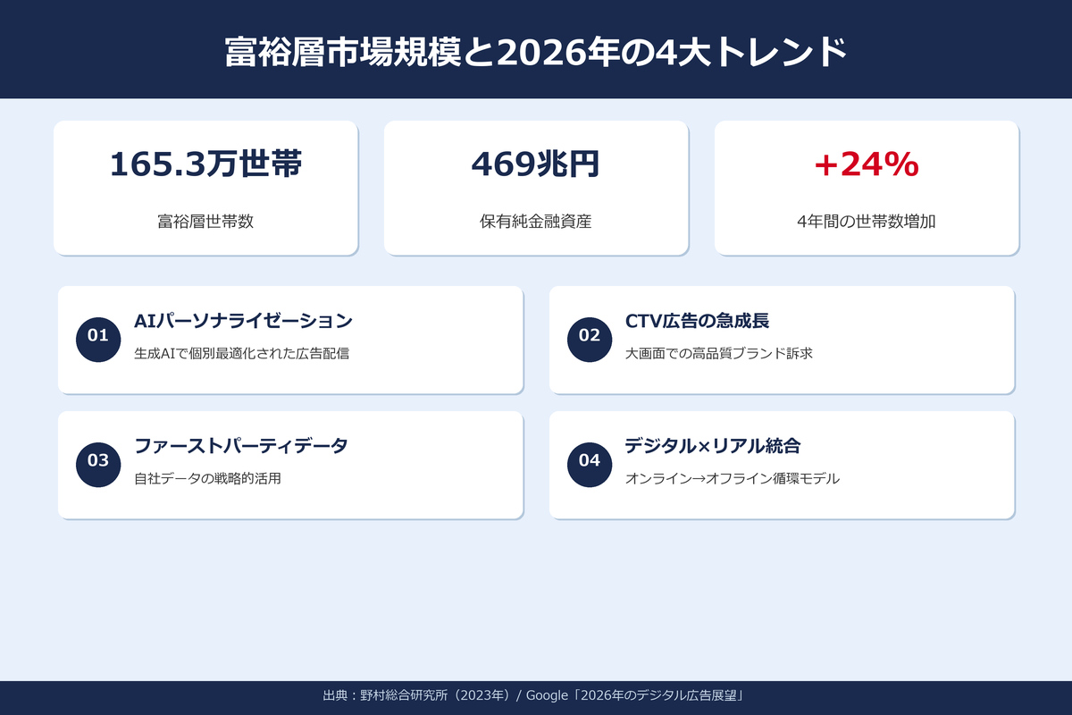 富裕層向けデジタル広告の市場規模と最新トレンド｜2026年最新データ