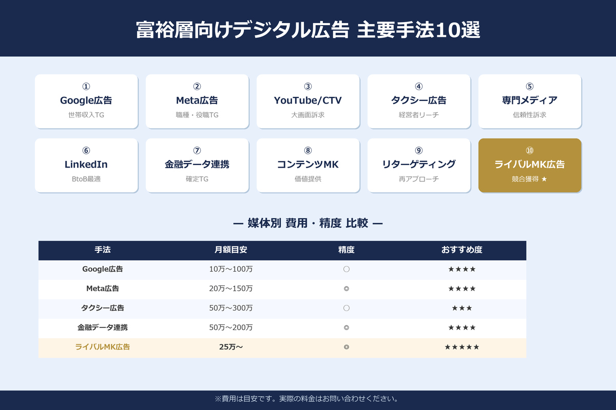 富裕層向けデジタル広告の主要手法10選｜媒体別特徴と効果