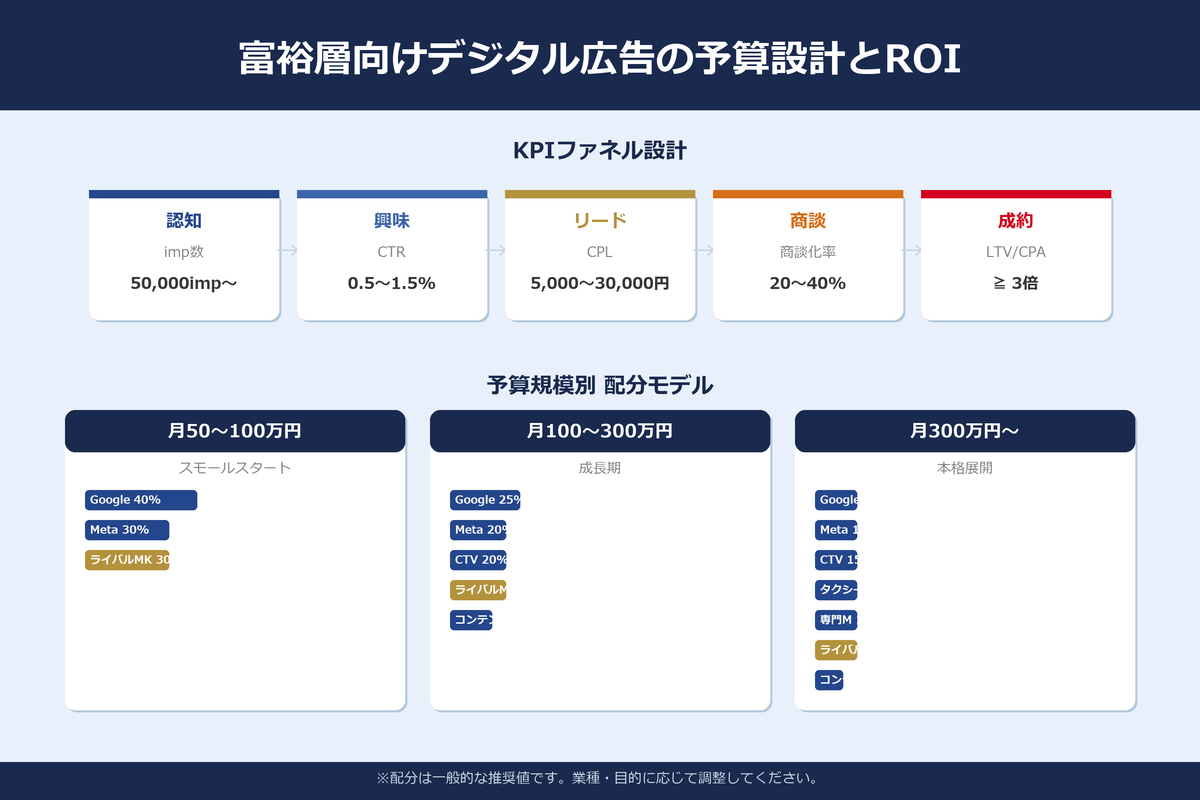 富裕層向けデジタル広告の予算設計とROI計算｜費用相場・KPI設定