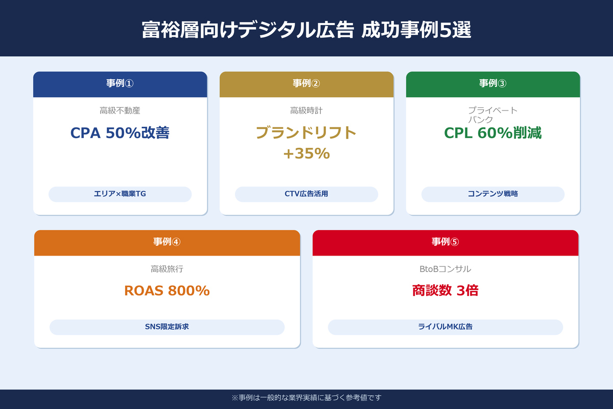 富裕層向けデジタル広告の成功事例5選｜業界別の実践ケース