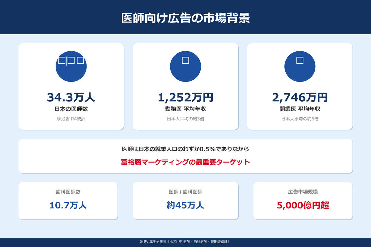 医師向け広告の市場背景｜医師数・平均年収・市場規模データ
