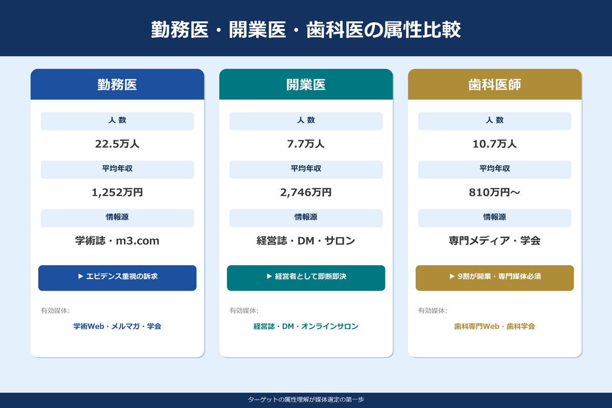 勤務医・開業医・歯科医の属性比較｜年収・人数・情報接触行動