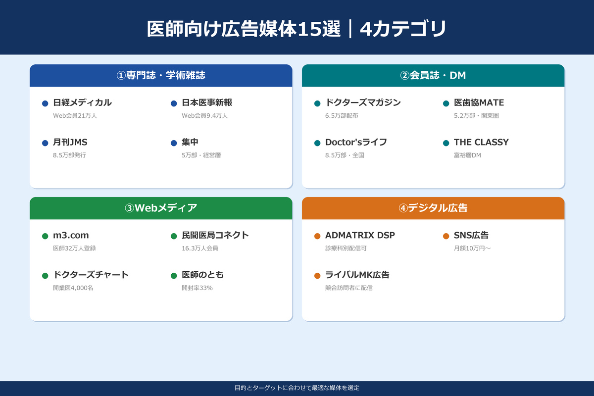 医師向け広告媒体15選カテゴリ別マップ｜紙媒体・Web・デジタル広告