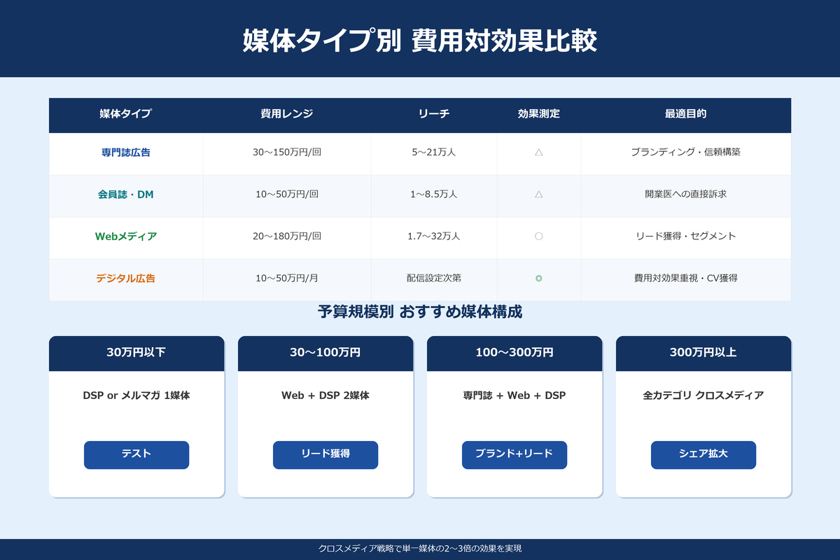医師向け広告媒体の費用対効果比較表｜コスト・リーチ・効果測定