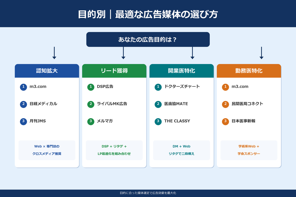 医師向け広告媒体の目的別選び方フローチャート