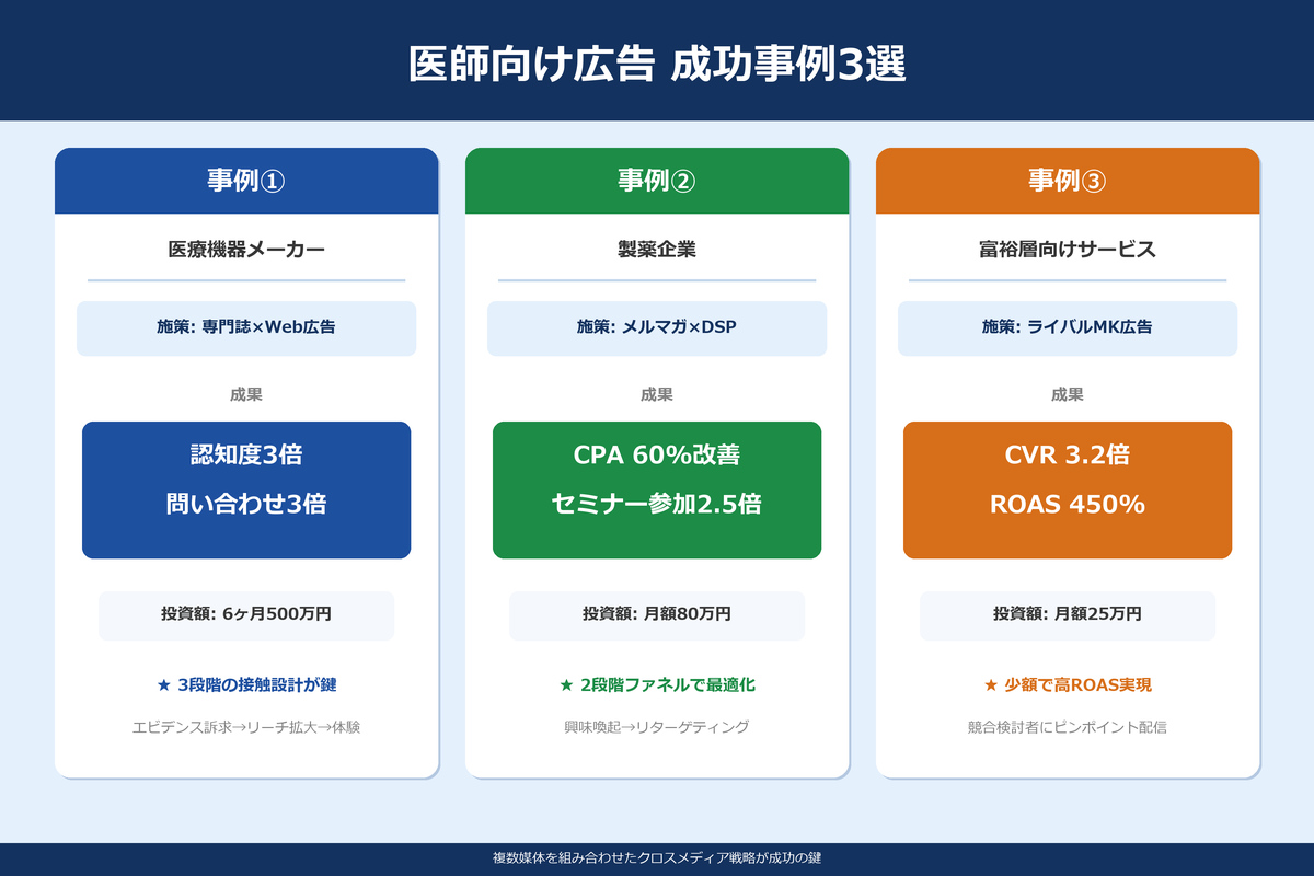 医師向け広告の成功事例3選｜医療機器・製薬・富裕層サービス
