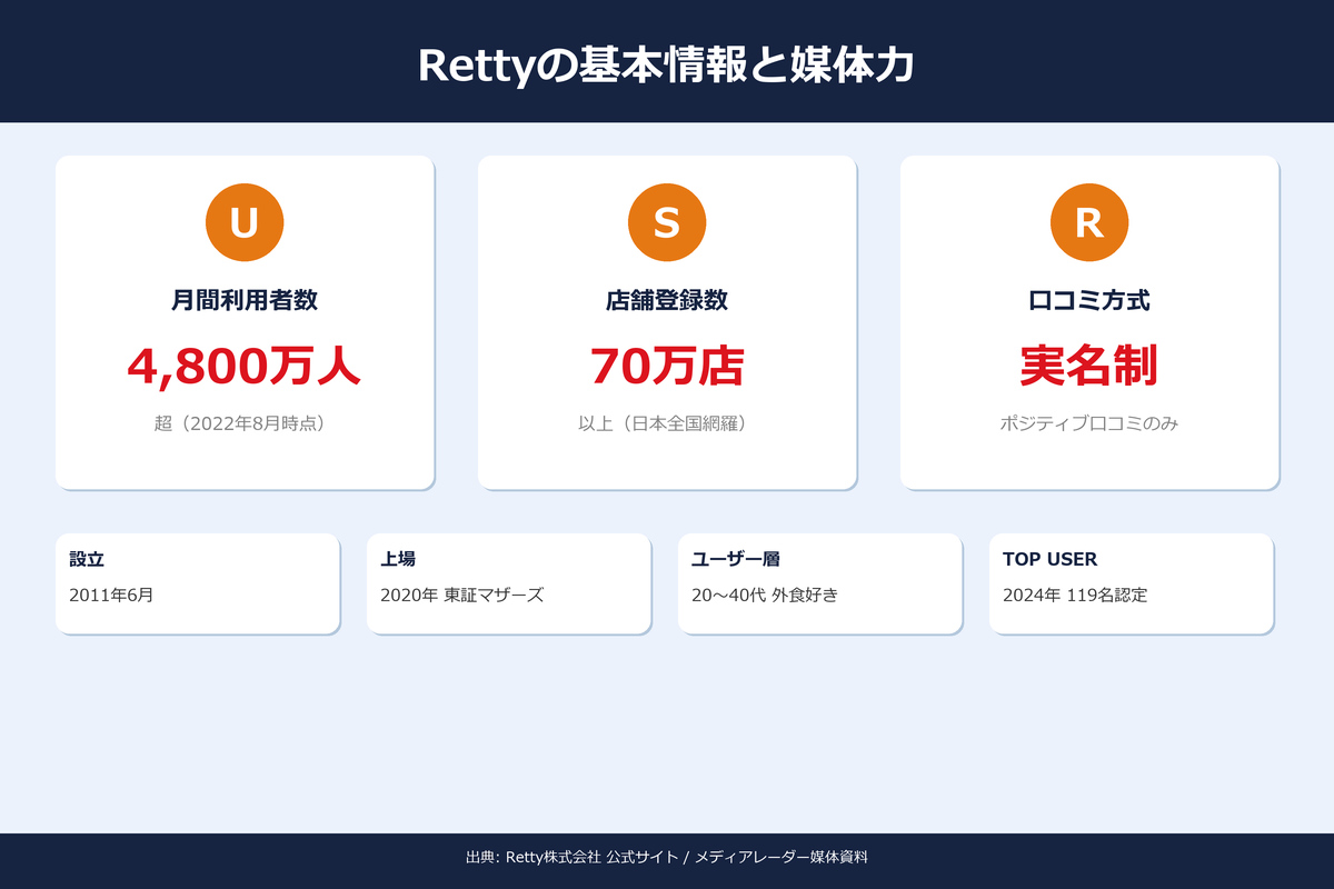Rettyの基本情報と媒体力｜月間利用者数・口コミ数・店舗登録数