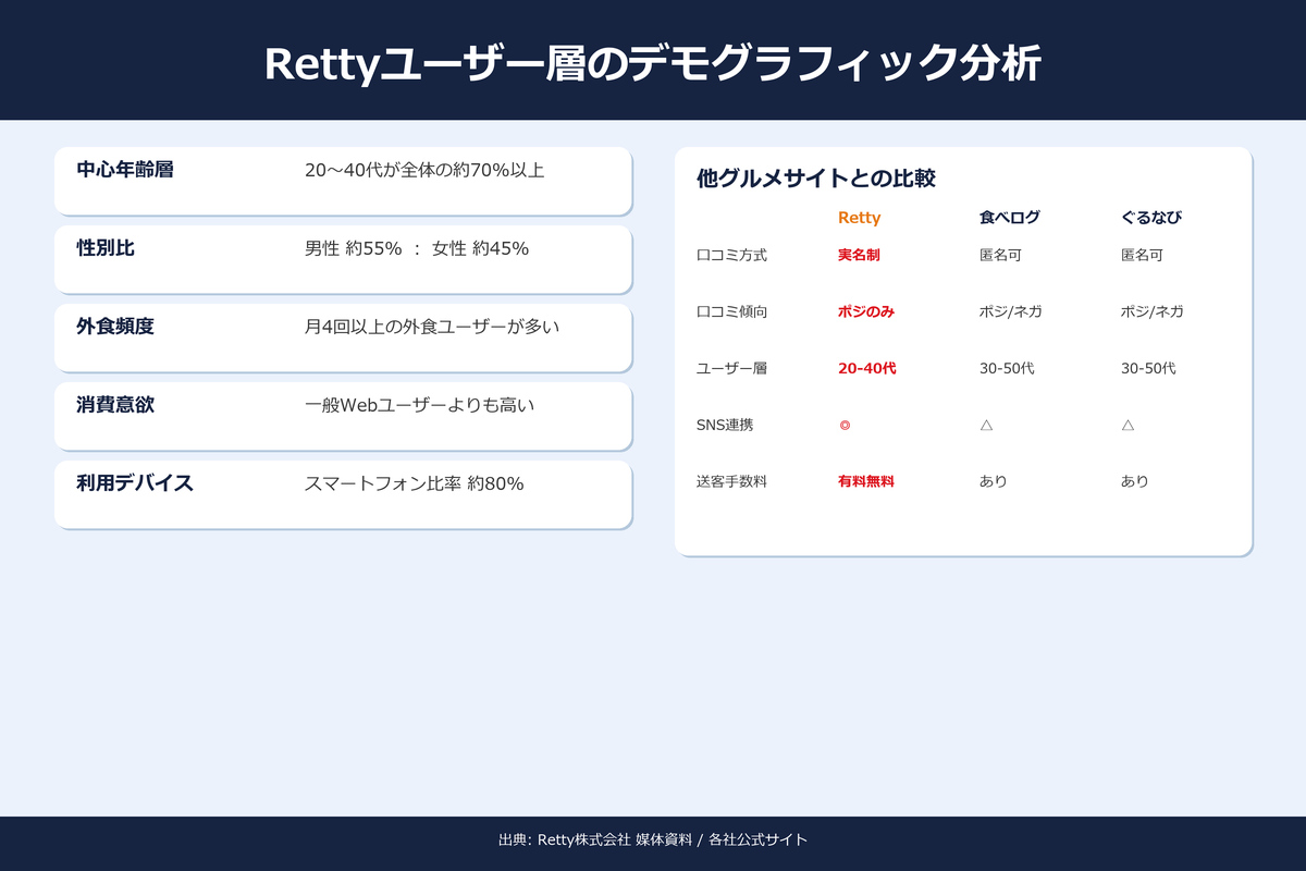 Rettyユーザー層のデモグラフィック分析｜年代・性別・外食頻度