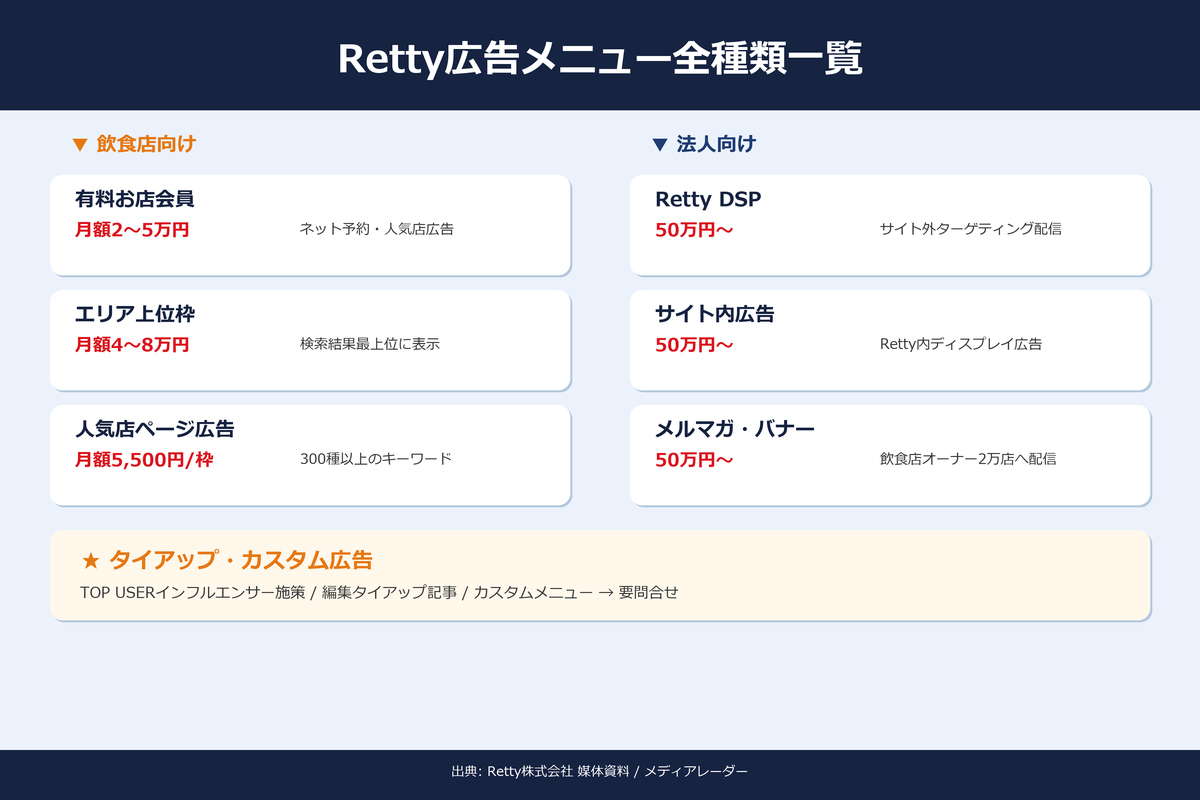 Retty広告メニュー全種類一覧｜飲食店向け・法人向け