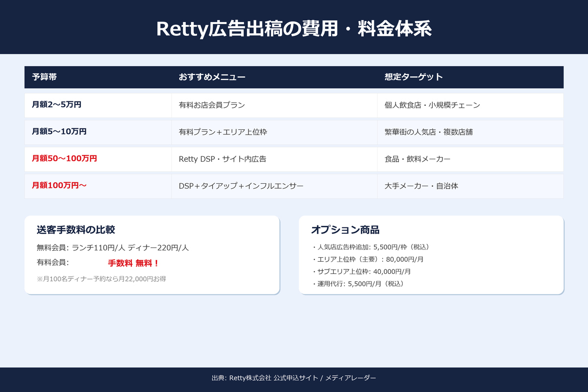 Retty広告出稿の費用・料金体系まとめ｜飲食店向け・法人向け