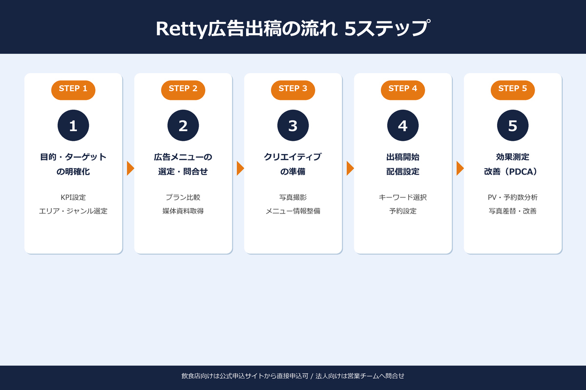 Retty広告出稿の流れ5ステップ｜申し込みから効果測定まで
