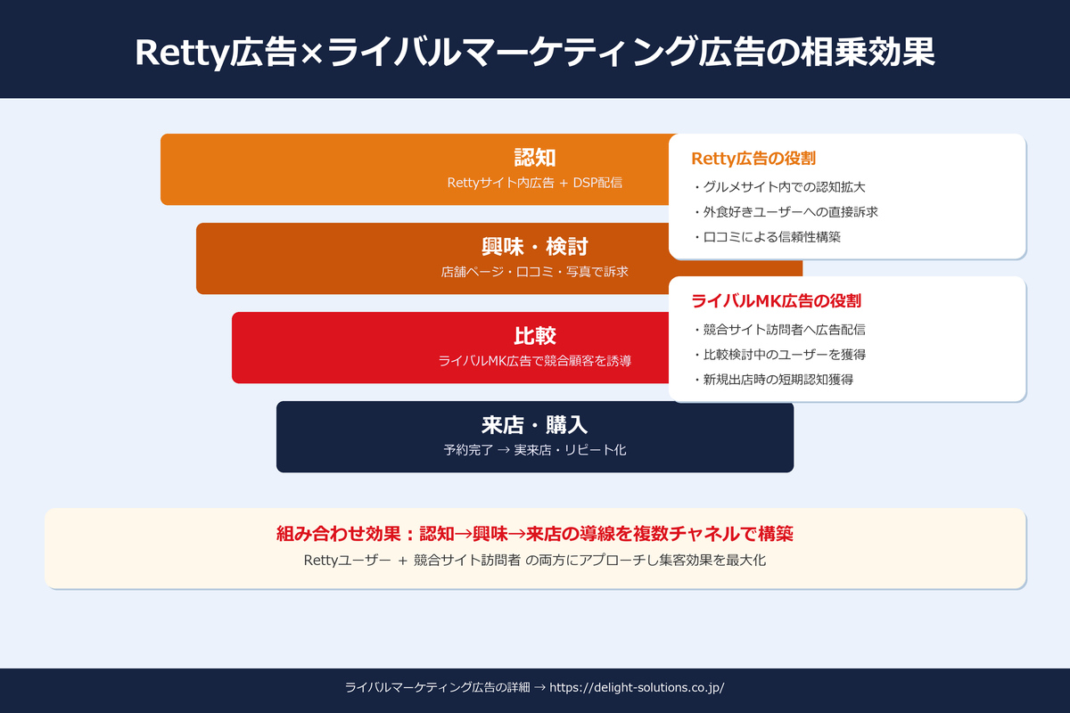 Retty広告出稿のよくある失敗パターン3つ｜写真不足・放置・KPI未設定