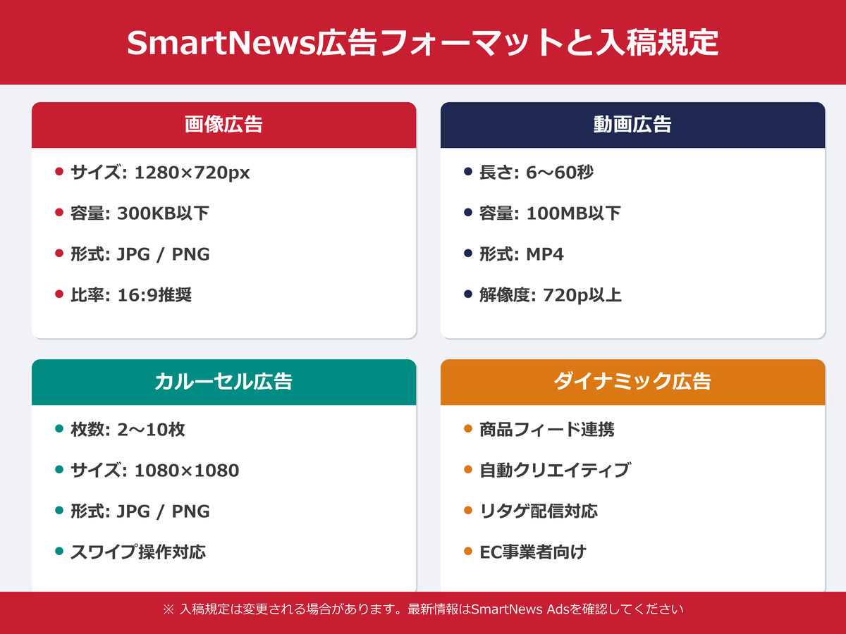 SmartNews広告のフォーマット一覧｜画像・動画・カルーセル・ダイナミック広告の入稿規定