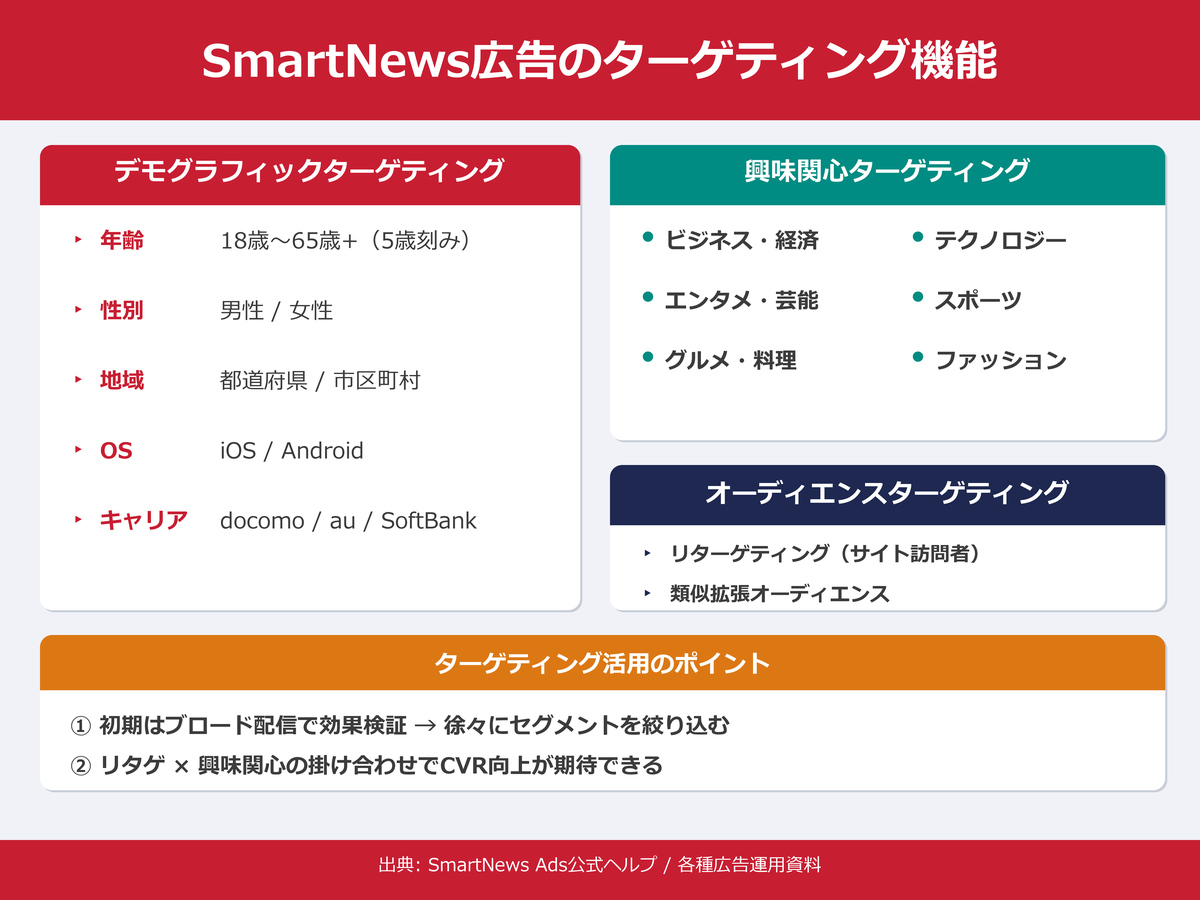 SmartNews広告のターゲティング種類一覧｜デモグラフィック・興味関心・オーディエンス設定
