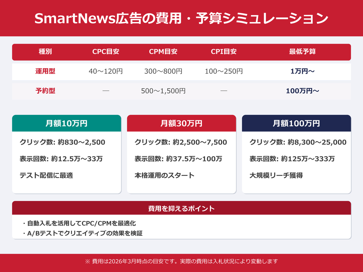 SmartNews広告の費用相場｜CPC・CPM・予算別シミュレーション