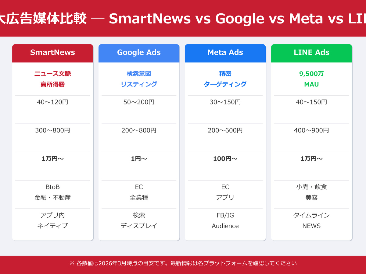 SmartNews広告と他媒体の比較｜Google・Meta・LINE広告との違い