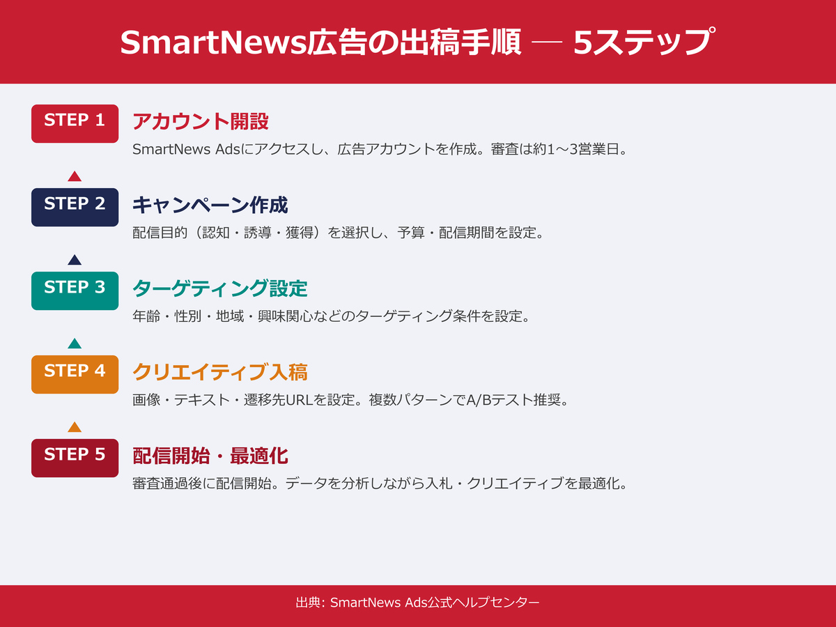 SmartNews広告のよくある質問FAQ｜費用・業種・出稿期間・ターゲティング・審査