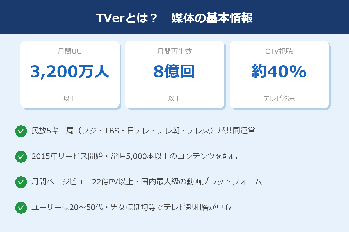 TVerの媒体基本情報：月間アクティブユーザー・動画再生数・CTV視聴比率