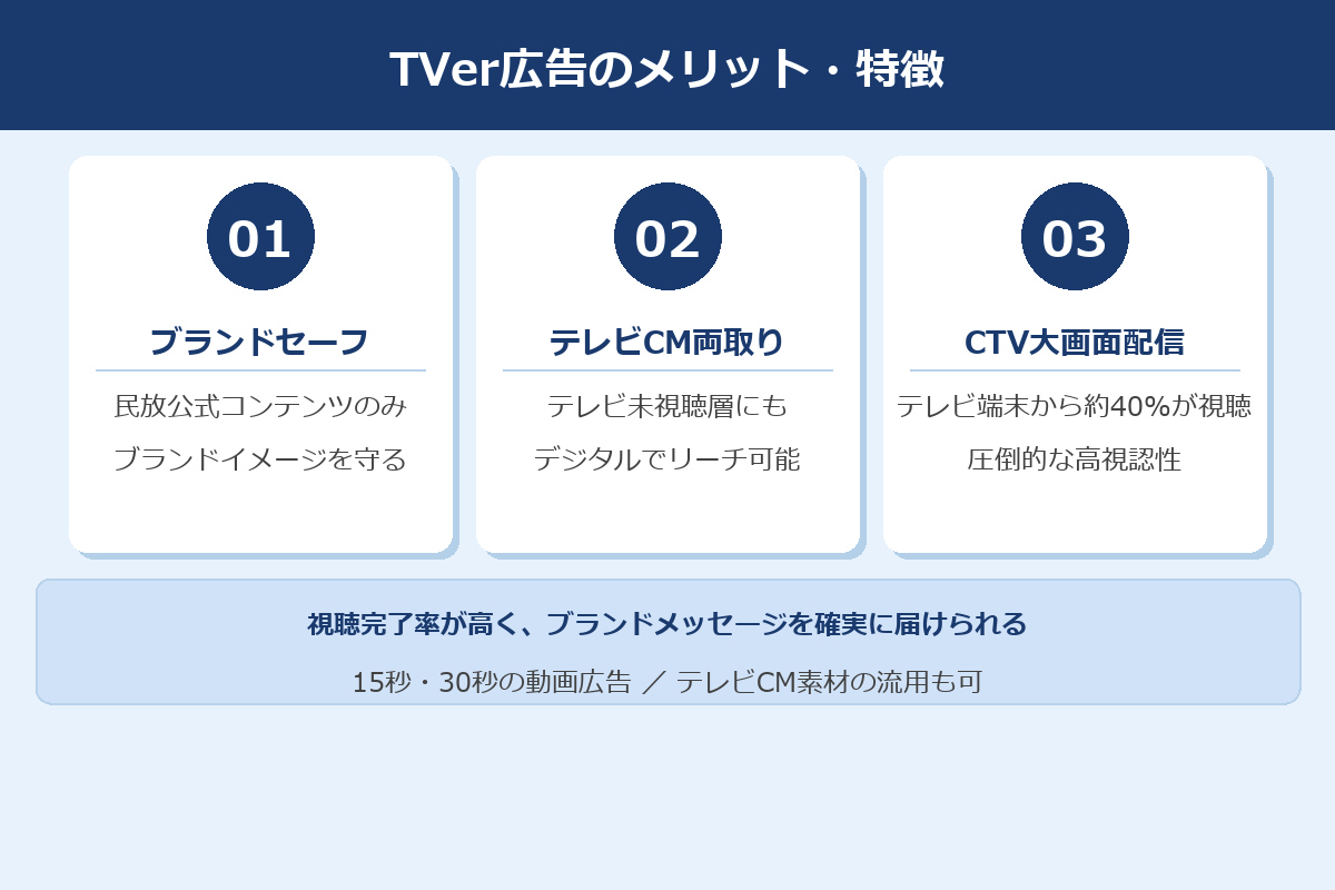 TVer広告のメリット：ブランドセーフ・テレビCMとの両取り・CTV大画面高視認性