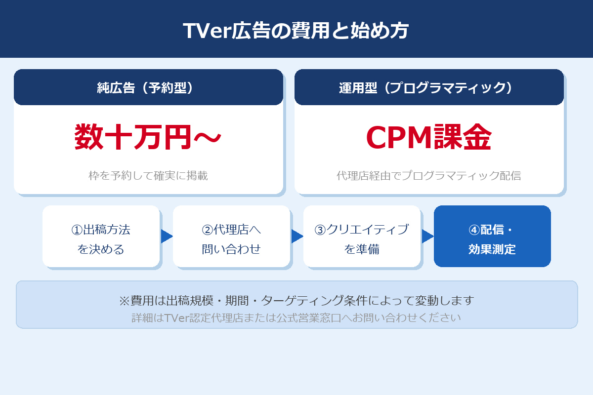 TVer広告の費用と始め方：インストリーム広告・CTV広告・ターゲティング・手順