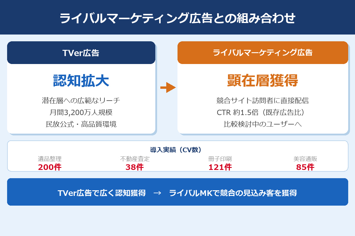 ライバルマーケティング広告の仕組みとTVer広告との組み合わせ効果