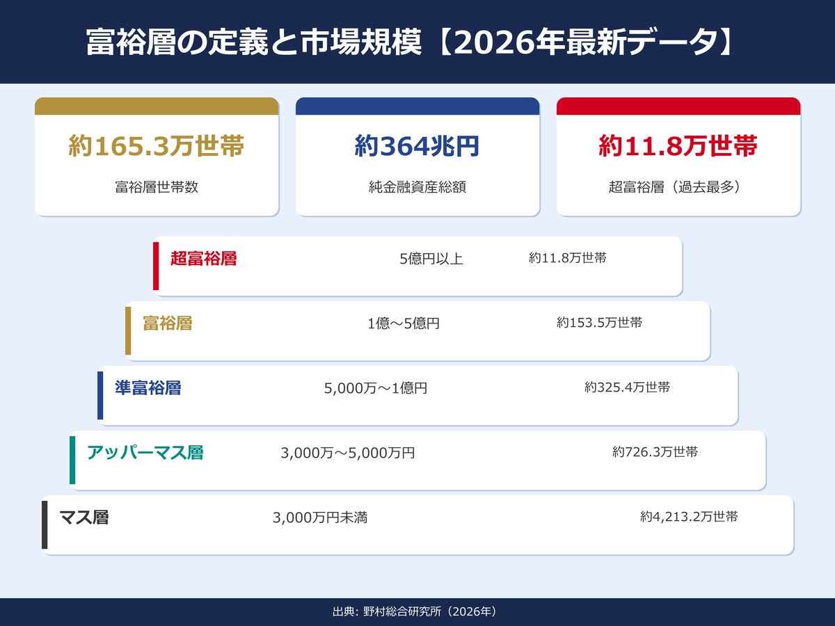 富裕層向け広告媒体の市場規模と分類を示すインフォグラフィック