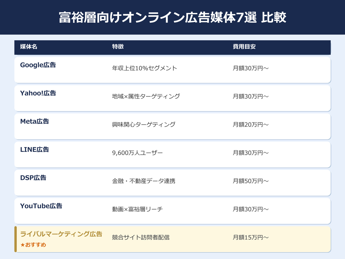 富裕層向けオンライン広告媒体7選の比較インフォグラフィック