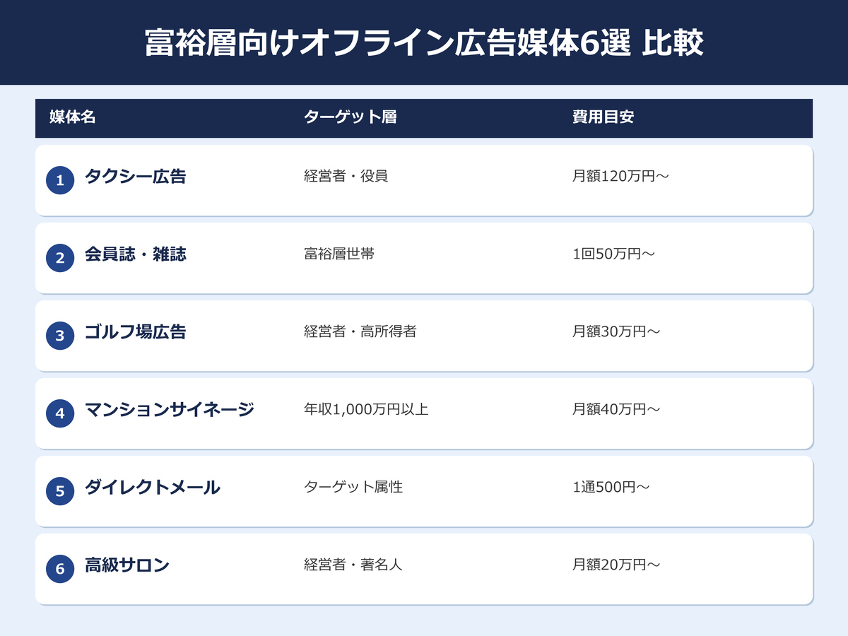 富裕層向けオフライン広告媒体6選の比較インフォグラフィック