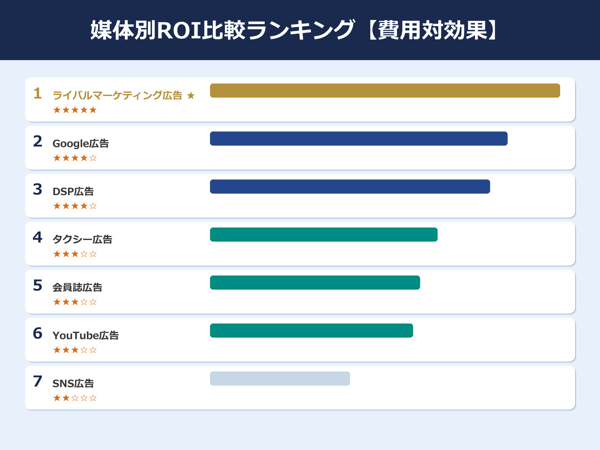 富裕層向け広告媒体のROI比較ランキングインフォグラフィック