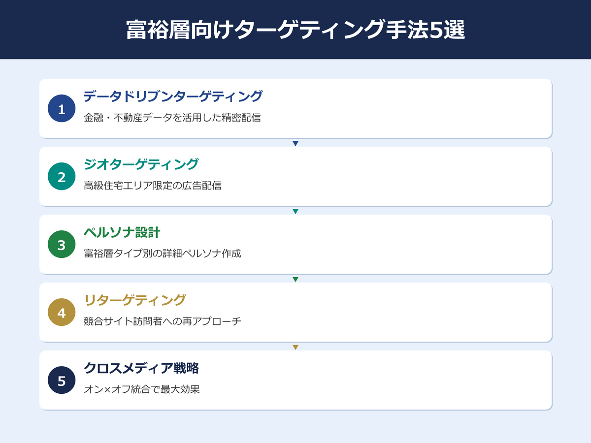 富裕層向け広告ターゲティング手法5選のインフォグラフィック