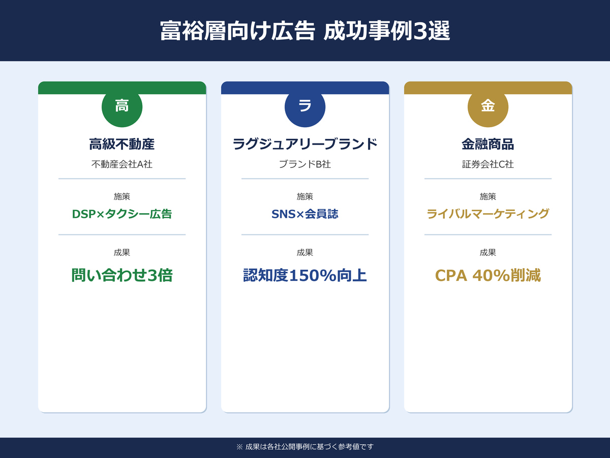 富裕層向け広告の成功事例3選のインフォグラフィック