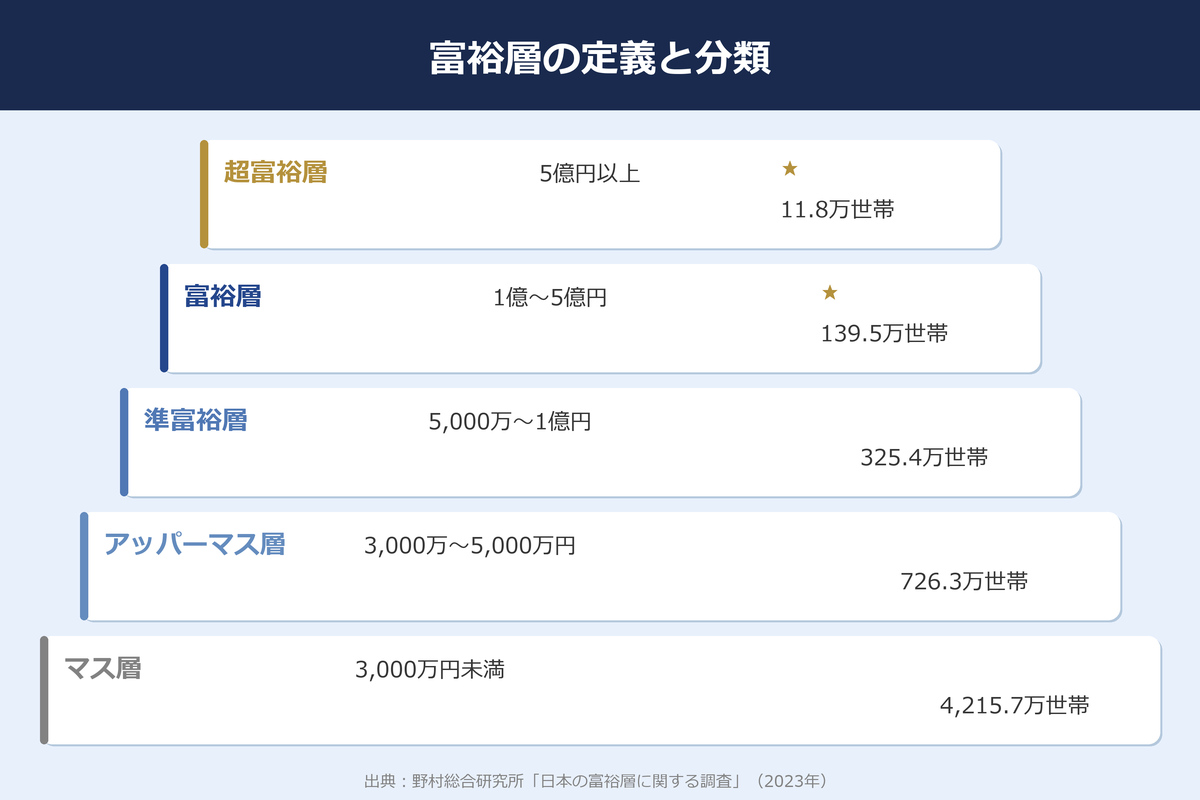 富裕層の定義と分類｜純金融資産保有額による5つの階層