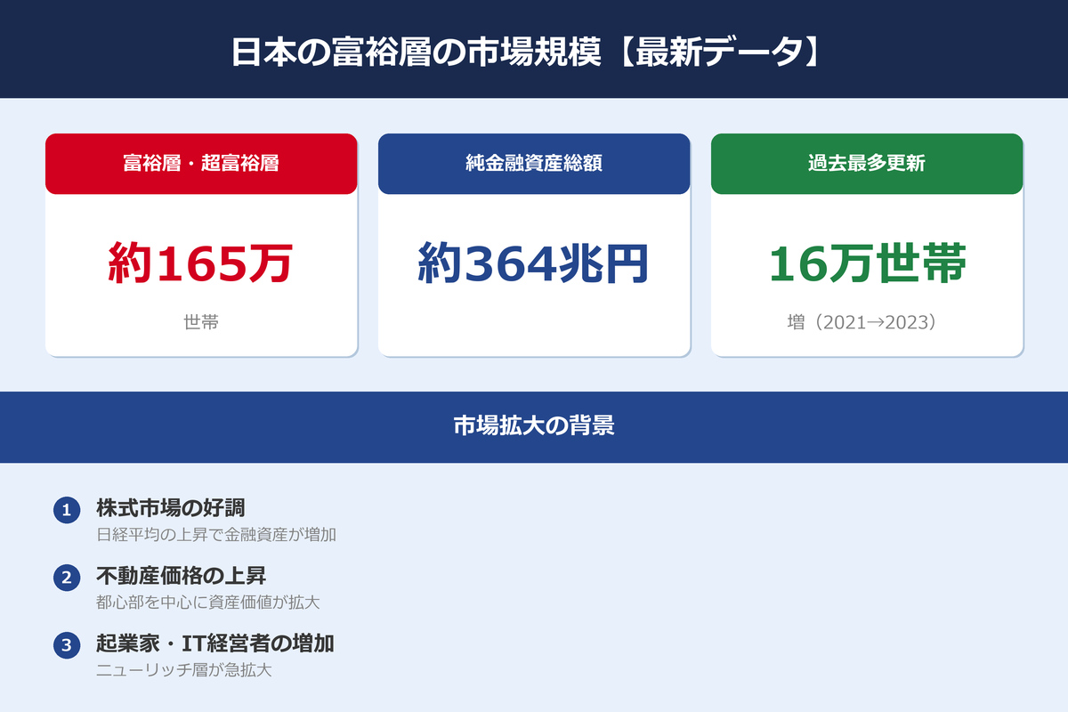 日本の富裕層の市場規模｜世帯数と純金融資産総額の推移