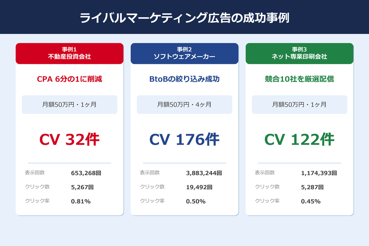 富裕層マーケティングの成功事例｜ライバルマーケティング広告の導入効果