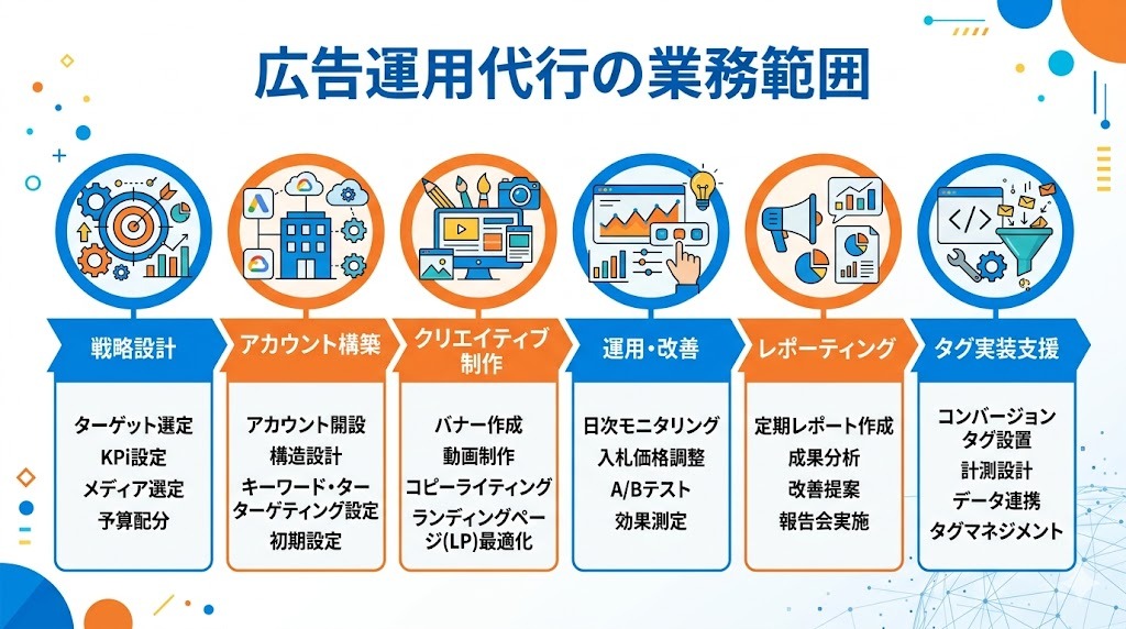 広告運用代行の業務範囲マップ