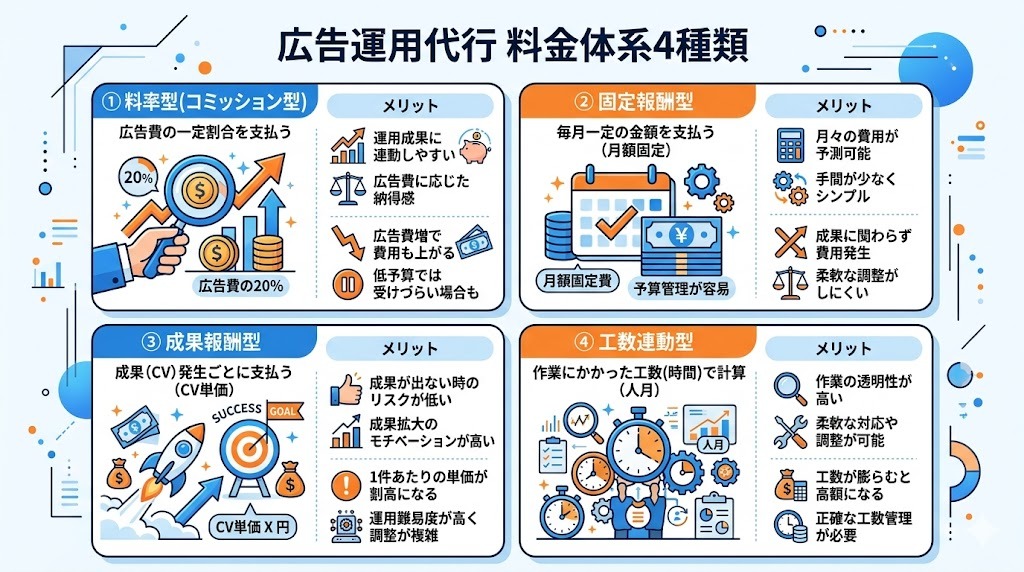 広告運用代行 料金体系4種類の比較