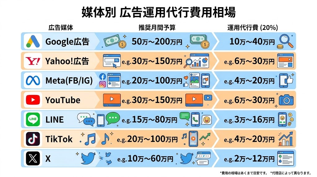 媒体別 広告運用代行費用相場
