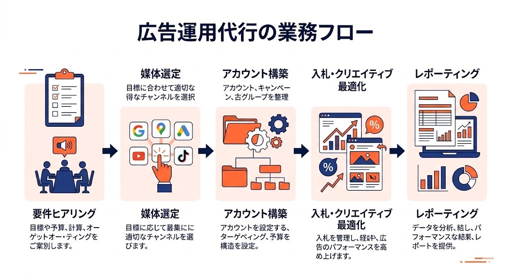 広告運用代行の業務フローとインハウス運用との違い