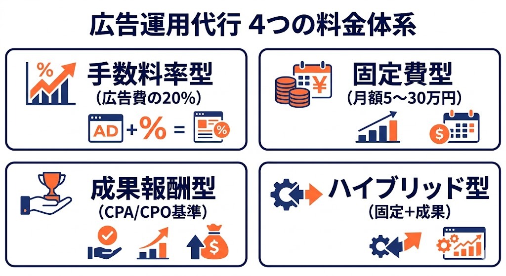 広告運用代行の4つの料金体系比較（手数料率・固定費・成果報酬・ハイブリッド）
