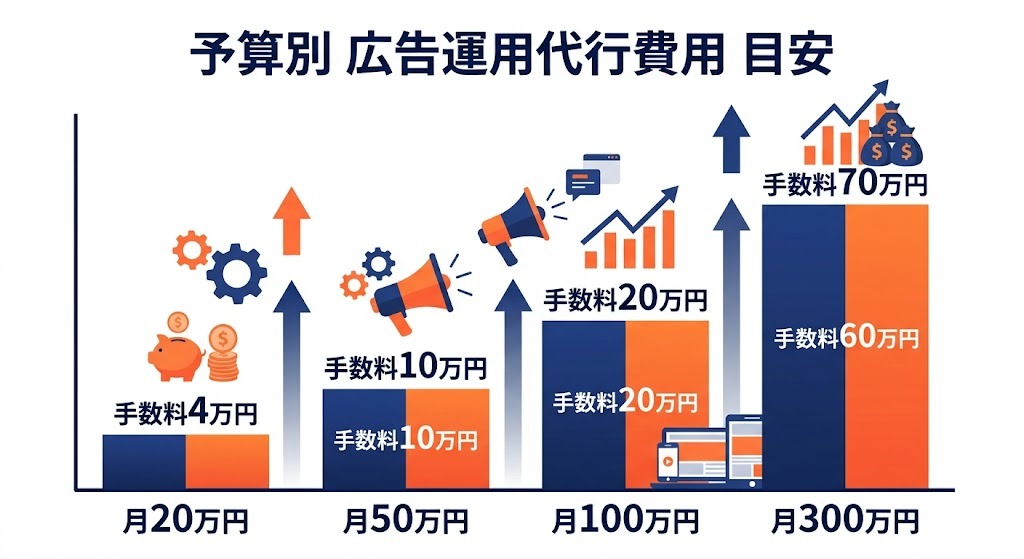 広告費予算別（20万/50万/100万/300万）の運用代行費用目安表